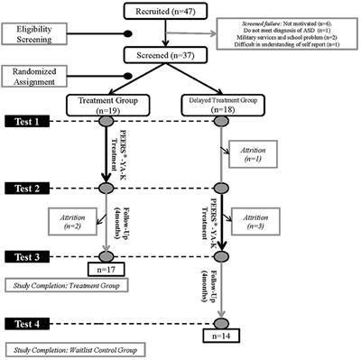 A Randomized Controlled Trial of the Korean Version of the Program for the Education and Enrichment of Relational Skills for Young Adults (PEERS®-YA-K) With Autism Spectrum Disorder: A Pilot Study